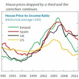 evolução do índice preço/renda das casas nos países da bolha imobiliária