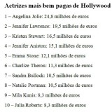 radiografia do dia: quanto ganham as actrizes mais bem pagas de hollywood 