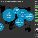 radiografia do dia: os carros mais vendidos este ano em vários países