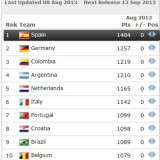 radiografia do dia: top dez do ranking fifa