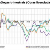 edifícios licenciados caem 18% num ano (gráficos)
