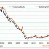 radiografia do dia: evolução da construção de casas e da emissão de licenças nos eua desde 2005