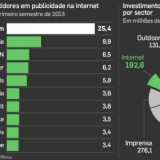 radiografia do dia: as empresas que mais investem em publicidade na internet