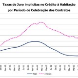 Crédito à habitação: taxa de juro sobe após 21 meses de queda (gráficos)