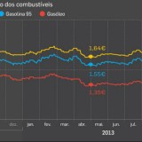 radiografia do dia: evolução do preço dos combustíveis em portugal