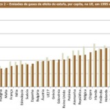 Radiografia do dia: evolução das emissões de gases de efeito de estufa na UE