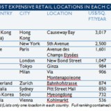 As 10 ruas comerciais mais caras do mundo são... (tabela)