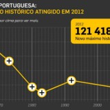 Radiografia do dia: Evolução da emigração portuguesa desde 1966