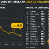 Radiografia do dia: Taxa de Natalidade nos 28 países da UE 