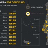 Radiografia do dia: Onde vivem os portugueses com mais poder de compra?
