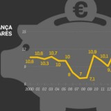 Radiografia do dia: Evolução da taxa de poupança dos portugueses nos últimos anos