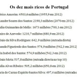 radiografia do dia: os dez mais ricos do mundo, segundo a forbes 