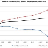 Radiografia do dia: Evolução do Índice de Bem-estar em Portugal desde 2004