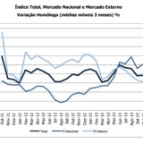 Radiografia do dia: Evolução do Índice de Novas Encomendas na Indústria nos últimos dois anos