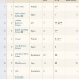 Radiografia do dia: As dez melhores escolas de negócios da Europa