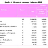 Radiografia do dia: Quantas pessoas visitaram museus em 2012
