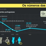 Radiografia do dia: A emigração portuguesa