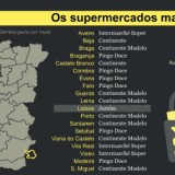 Radiografia do dia: Os supermercados mais baratos por distrito