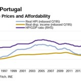 Radiografia do dia: Evolução e previsão do preço da habitação em Portugal