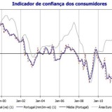 Radiografia do dia: Evolução do indicador de confiança dos consumidores nos últimos anos