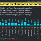 Radiografia do dia: As maiores economias do mundo em… 2028