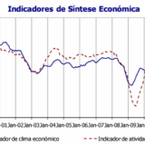 Radiografia do dia: Evolução dos indicadores de clima económico e de atividade económica no País desde 1998