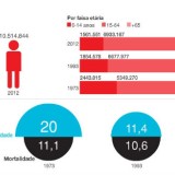 Radiografia do dia: Evolução da população em Portugal nos últimos 40 anos 