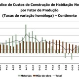 Custos de construção de casas novas subiram 0,9% em dezembro