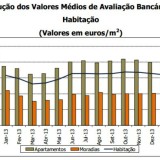 Valor médio da avaliação bancária da habitação subiu 0,2% num ano (gráficos)