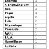 Radiografia do dia: A quem foram concedidos Vistos Dourados?