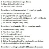 Radiografia do dia: Hostels portugueses entre os melhores do mundo