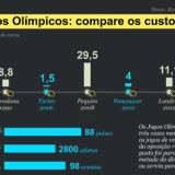 Radiografia do dia: Quanto custa organizar Jogos Olímpicos?