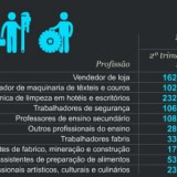 Radiografia do dia: As 10 profissões que mais estão a crescer em Portugal