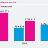 Radiografia do dia: Smartphones vs telemóveis tradicionais