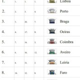 Radiografia do dia: As 10 melhores cidades em Portugal para viver, visitar e investir