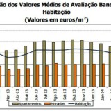 Avaliação bancária das casas volta a subir