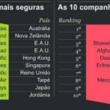 Radiografia do dia: As companhias aéreas mais e menos seguras do Mundo