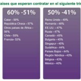 Radiografia do dia: Que países estão a contratar pessoas?