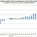 Radiografia do dia: Evolução da criação de emprego nos países europeus