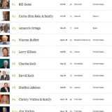 Radiografia do dia: As 10 pessoas mais ricas do mundo, segundo a Forbes