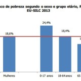 Radiografia do dia: Taxa de risco de pobreza em Portugal em 2012