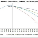 Radiografia do dia: Evolução da população residente em Portugal