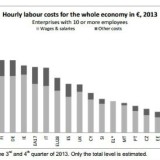 Radiografia do dia: Custo da mão de obra nos países europeus 