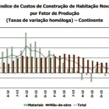 Custos de construção de casas novas aumentam 0,4% face a 2013