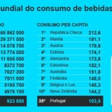 Radiografia do dia: Os maiores consumidores de álcool do Mundo 