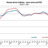 Radiografia do dia: Evolução do preço da habitação na UE e na Zona Euro
