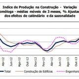 Radiografia do dia: Evolução do índice de produção na construção