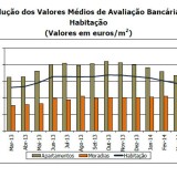 Valor médio da avaliação bancária baixa 0,8% (gráfico)