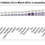 Radiografia do dia: Taxa de inflação nos países europeus em março