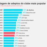 Radiografia do dia: Clubes de futebol com mais adeptos no próprio país